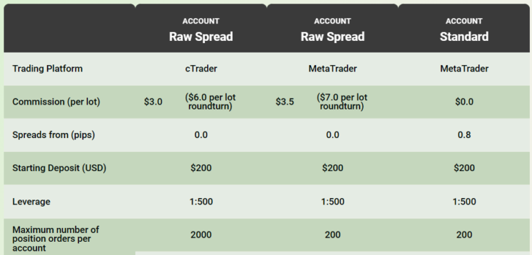 IC Trading offers three main types of accounts