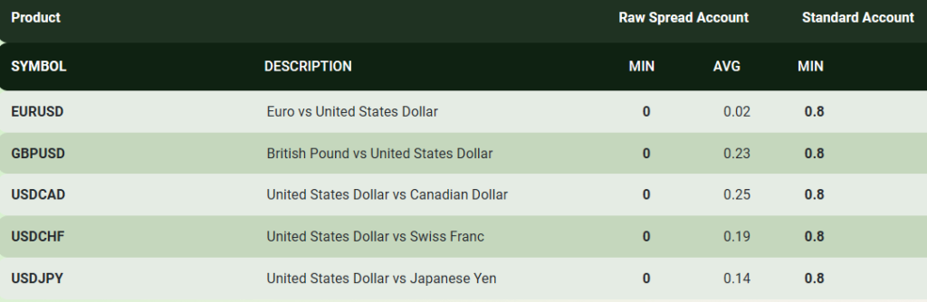 Maximum Lot Size and Spreads