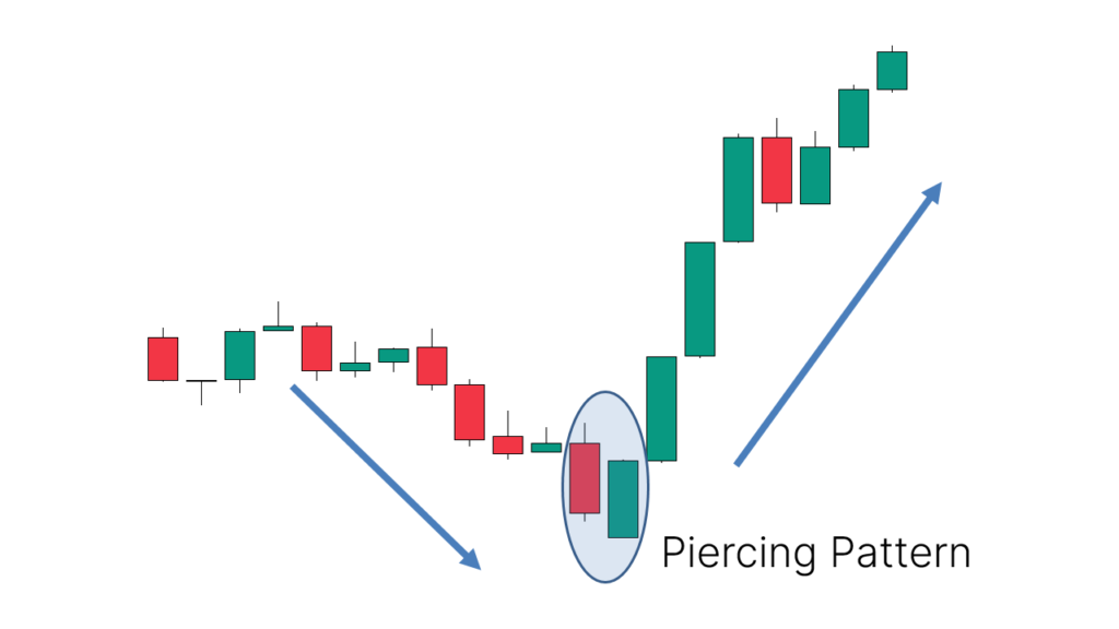 Application: Appears after a downtrend, indicating a potential upward reversal.