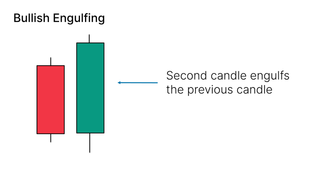 吞没形态（Bullish Engulfing）