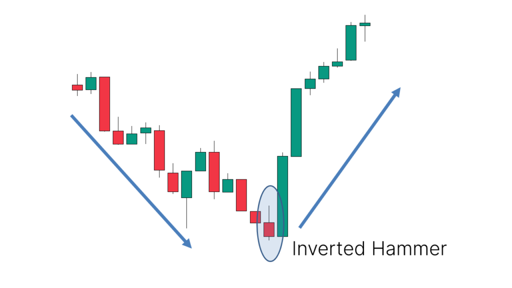 Application: Appears after a downtrend, indicating a possible upward reversal.