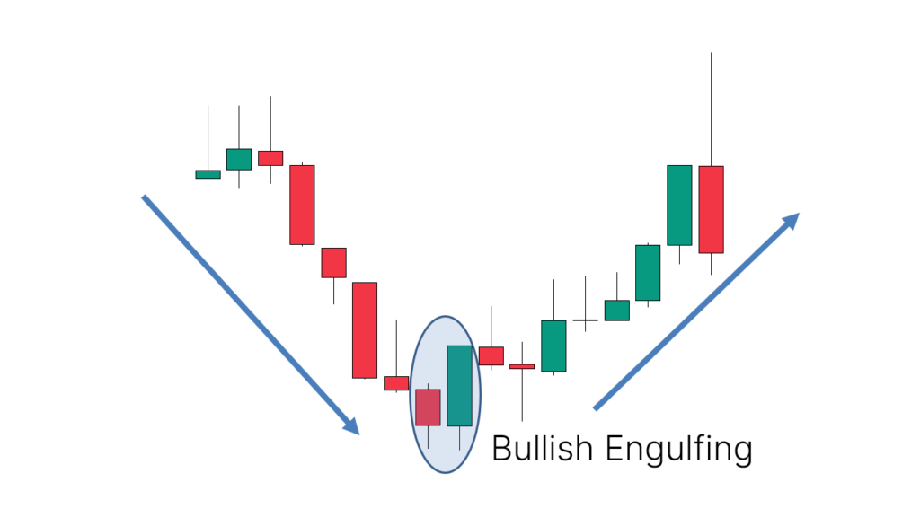 Application: Appears after a downtrend, suggesting a potential reversal or upward movement.