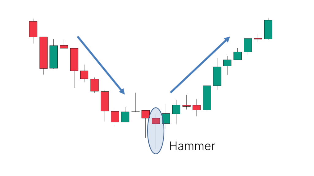 Application: Appears after a downtrend, signaling a potential reversal or the beginning of an uptrend.