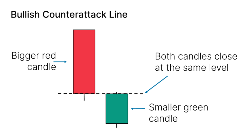 看涨反击线（Bullish Counterattack Line）