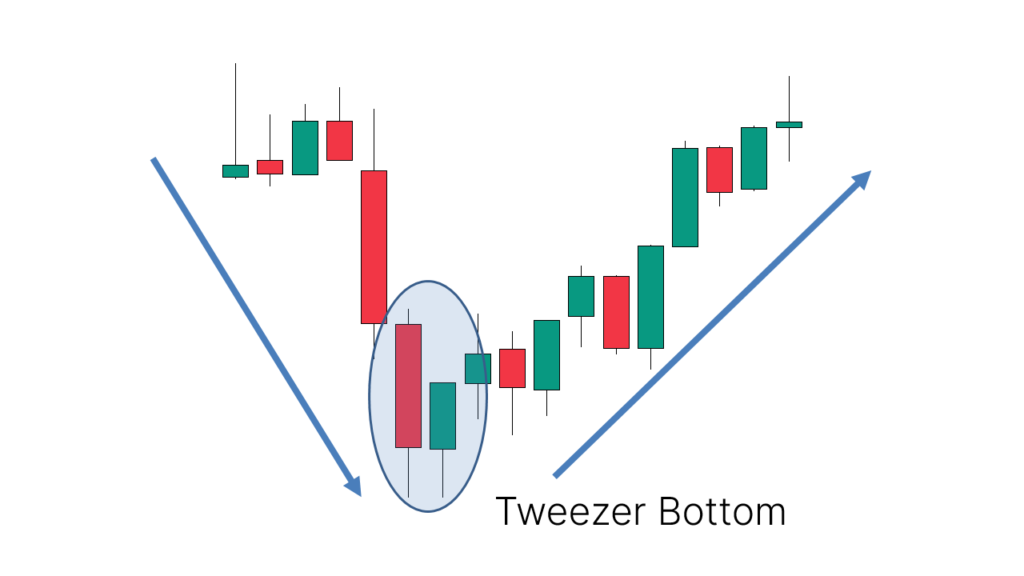 Application: Appears after a downtrend, indicating a potential upward reversal.