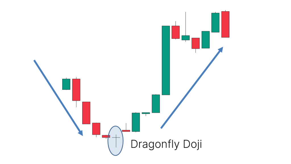 Application: Appears after a downtrend, indicating a potential upward reversal.