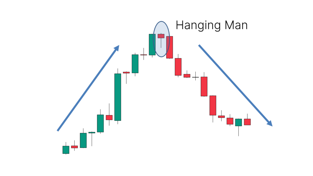 Application: Appears after an uptrend, signaling a potential reversal downwards or a continuation of a downtrend after a rall