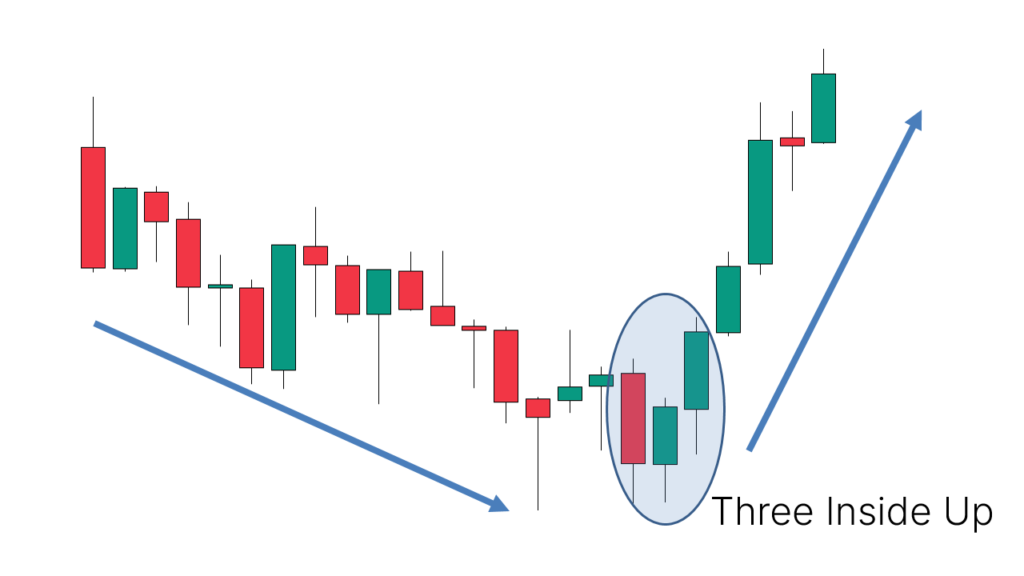 Application: Appears after a downtrend, indicating a potential upward reversal.