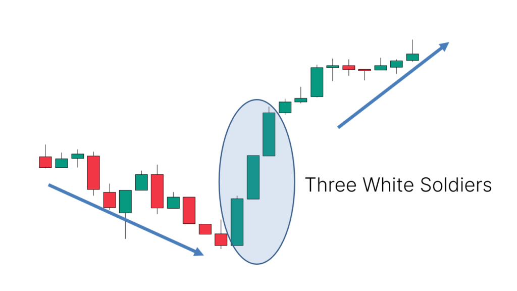 Application: Appears after a downtrend, indicating a strong potential upward move.