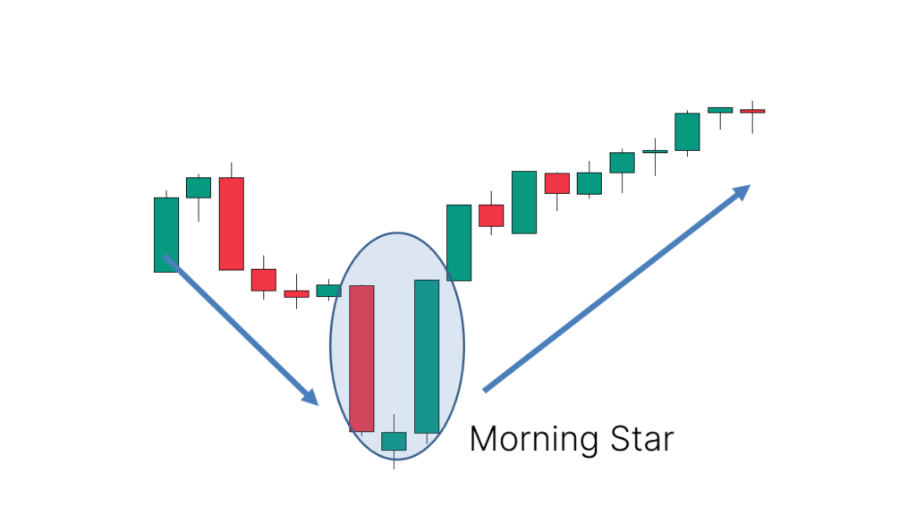 Application: Appears after a downtrend, signaling a possible upward reversal.