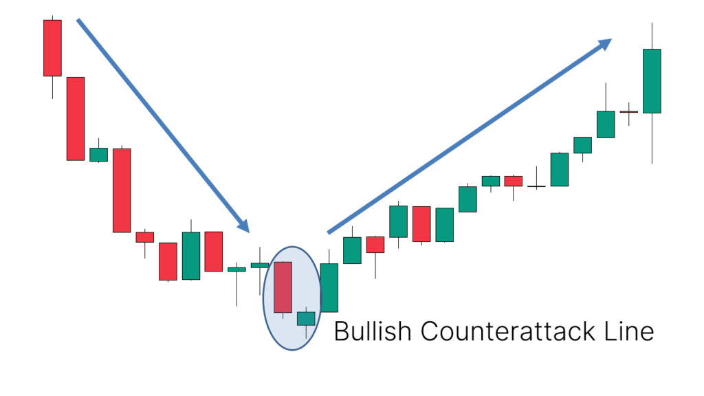 Application: Appears after a downtrend, suggesting a possible upward reversal