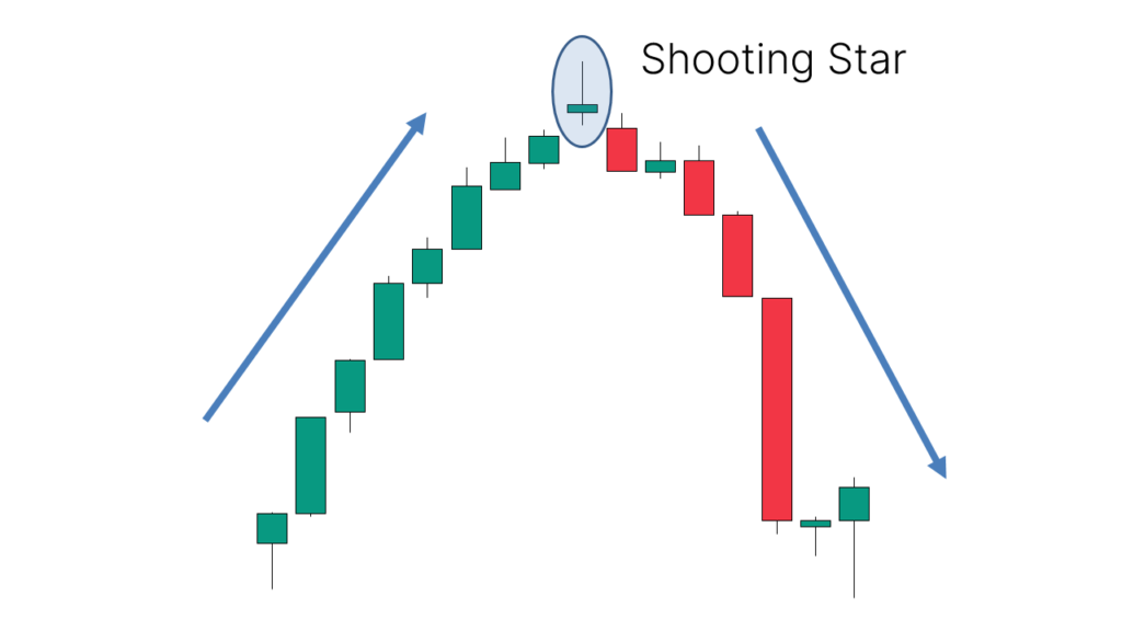 Application: Appears after an uptrend, indicating a potential downward reversal or continuation of a downtrend after a rally.