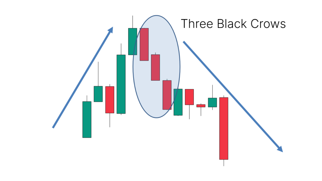 Application: Appears after an uptrend, indicating a strong potential downward move.