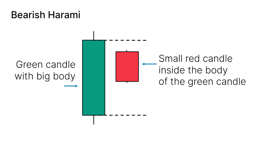 Bearish Harami