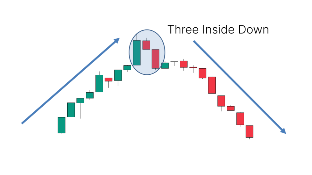 Application: Appears after an uptrend, indicating a potential downward reversal or continuation of a downtrend.