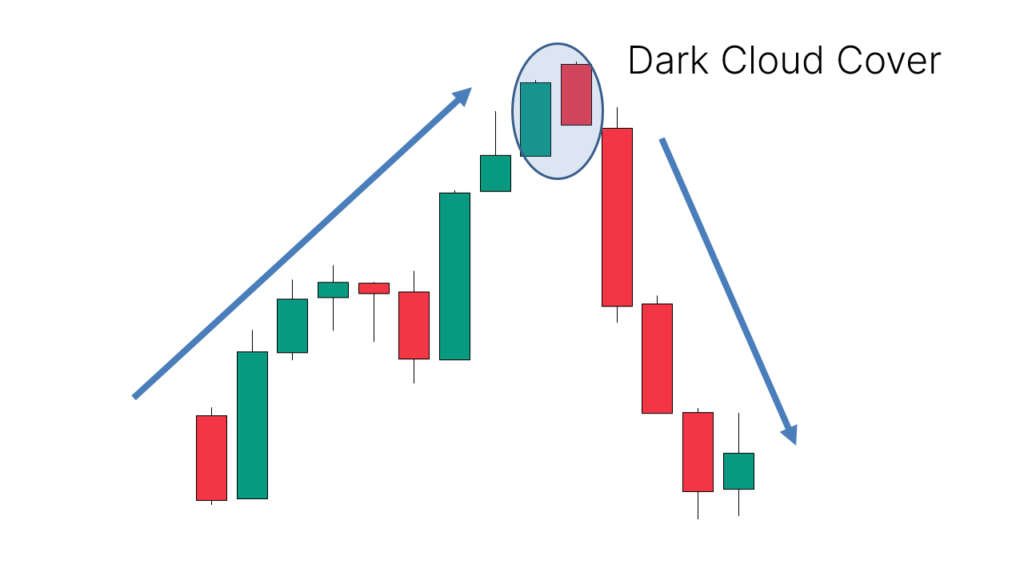 Application: Appears after an uptrend, indicating a possible downward reversal or continuation of a downtrend.