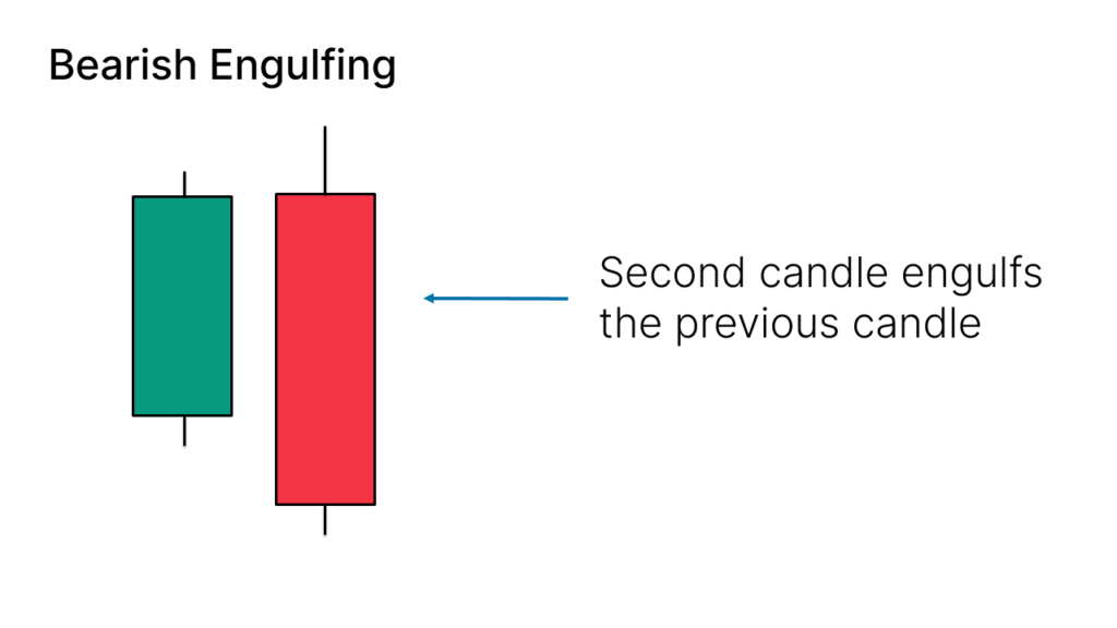 看跌吞没（Bearish Engulfing）