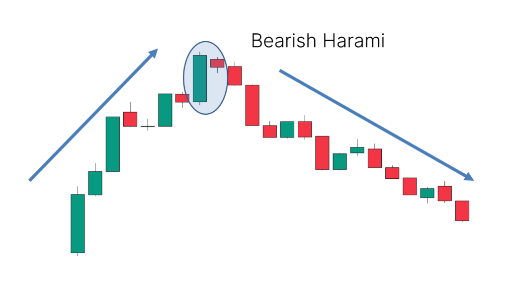 Application: Appears after an uptrend, suggesting a possible downward reversal or continuation of a downtrend.