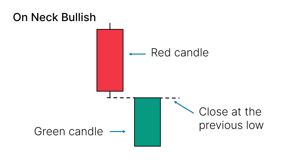 On Neck Bullish