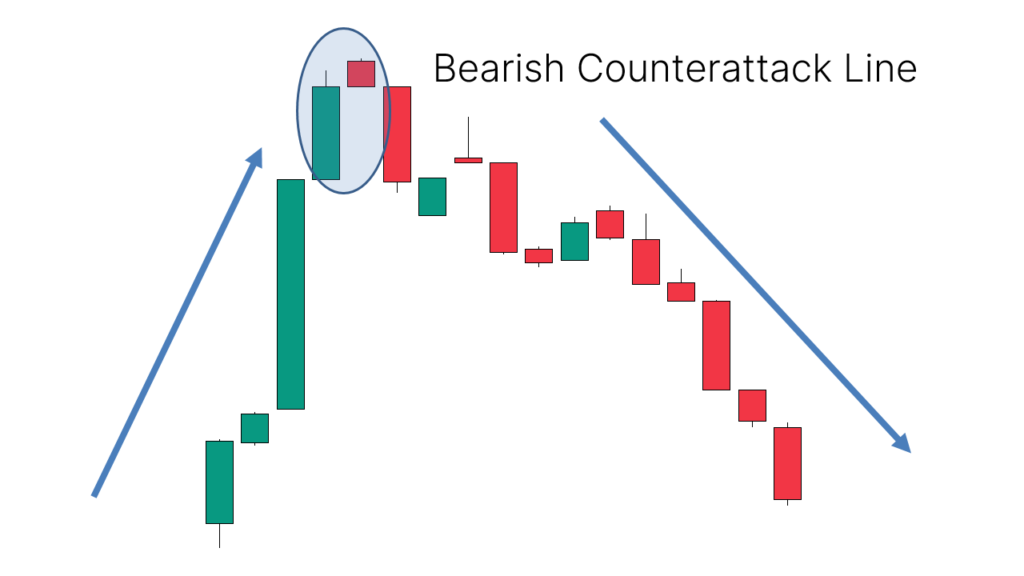 Application: Appears after an uptrend, suggesting a possible downward reversal or continuation of a downtrend.