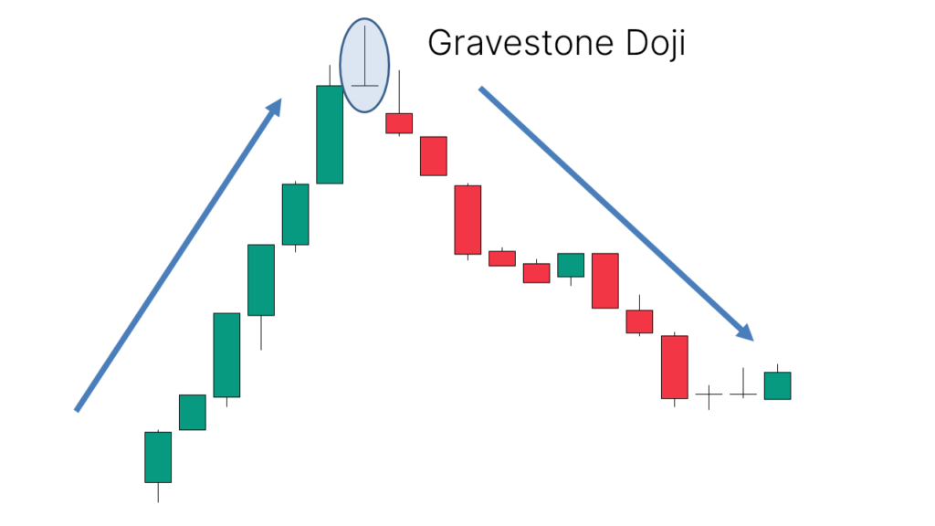 Application: Appears after an uptrend, indicating a potential downward reversal or continuation of a downtrend.