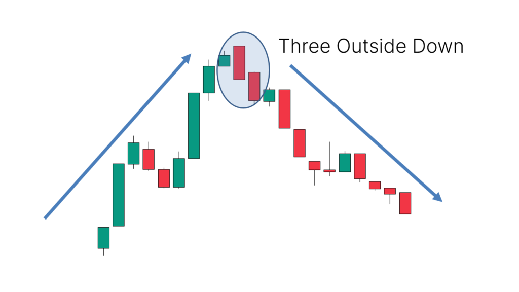 Application: Appears after an uptrend, signaling a potential downward reversal or continuation of a downtrend.