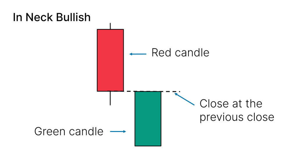 颈线（In Neck Bullish）