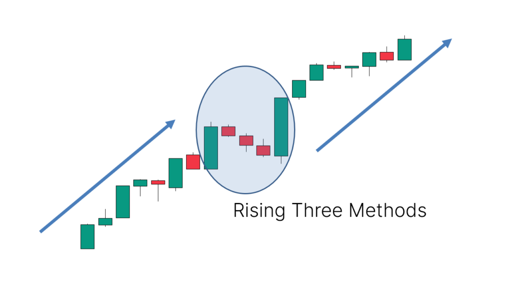 Application: Used to identify buying opportunities after a pause in an uptrend, indicating that bullish forces are regaining 