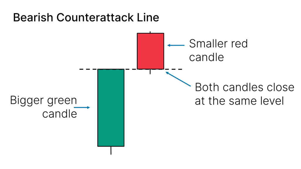 Bearish Counterattack Line