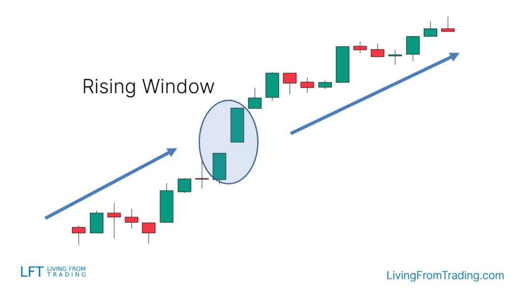 Application: Used to identify buying opportunities after a pause in an uptrend, indicating that bullish forces are recovering