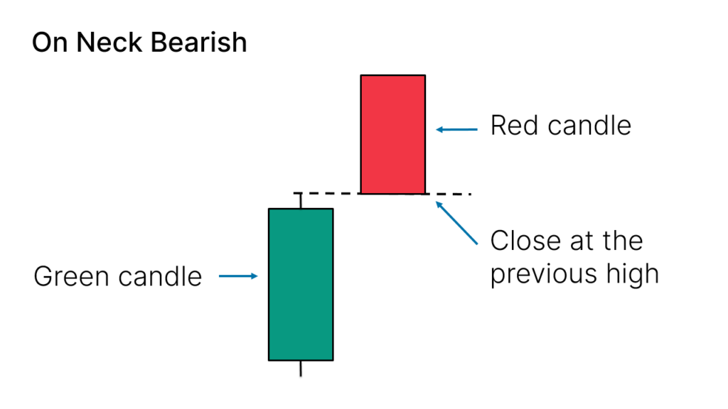 On Neck Bearish