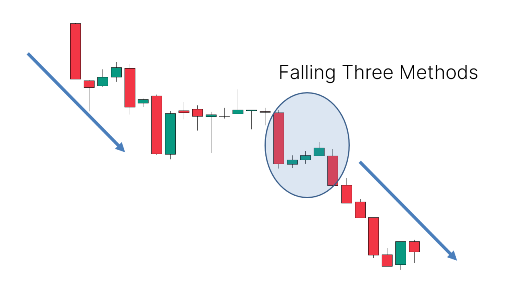 Used to identify short opportunities after a pause in a downtrend, suggesting that selling pressure may continue to dominate 