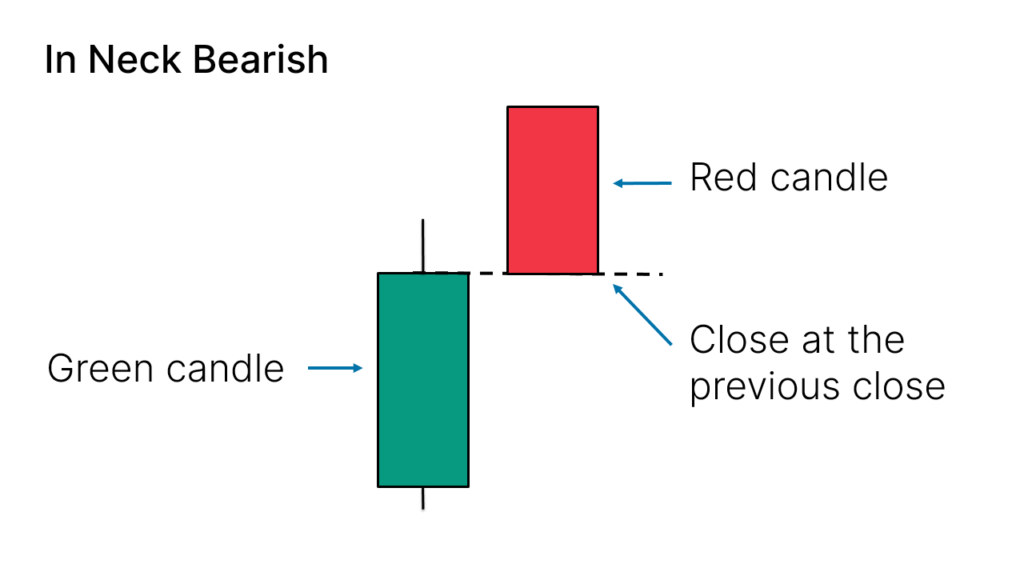 颈线（In Neck Bearish）