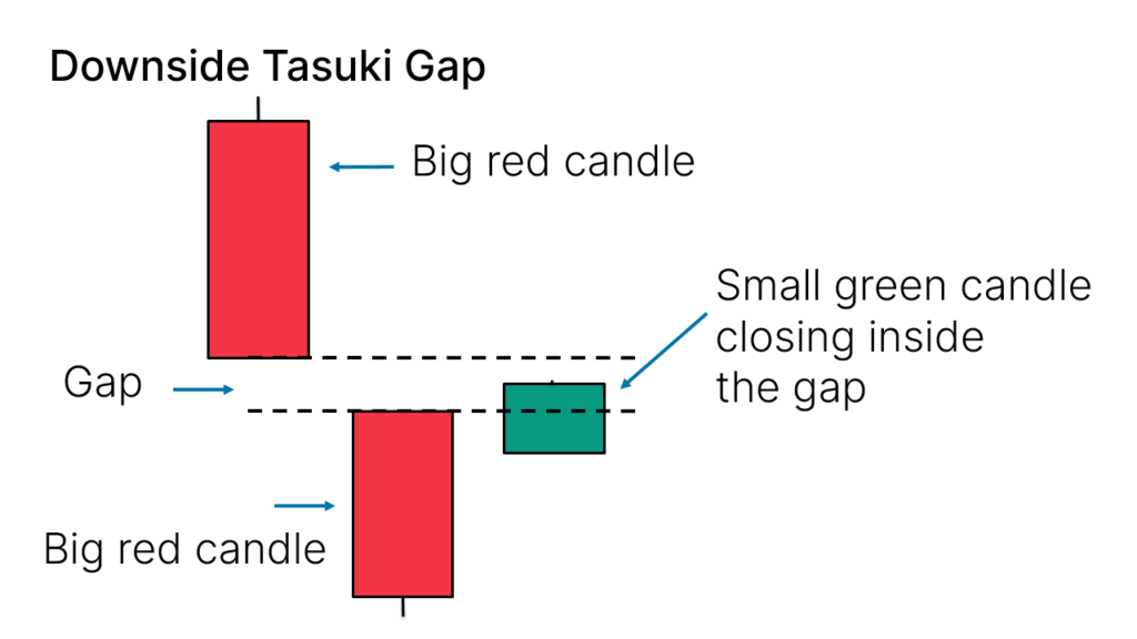 下跌田窟差距（Downside Tasuki Gap）