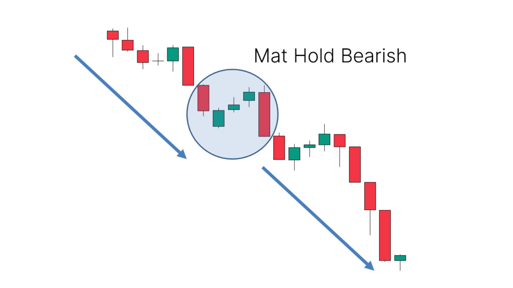 Identifies short opportunities after a pause in a downtrend, suggesting that selling pressure is likely to continue dominatin