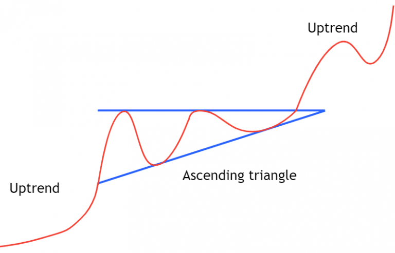 上升三角形在上涨趋势中的作用