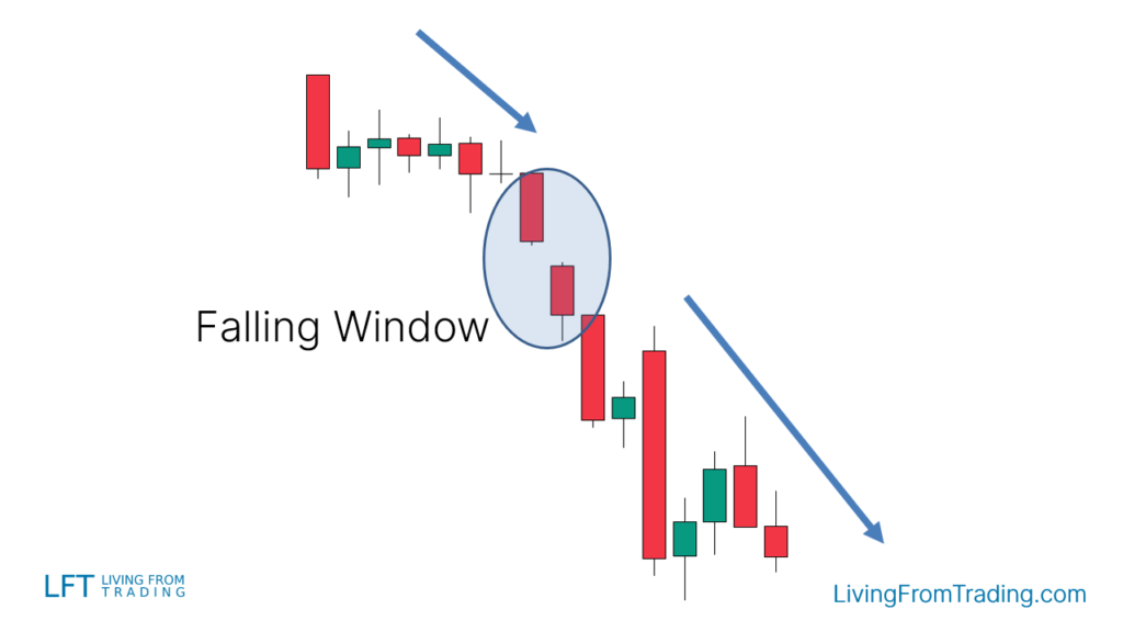 Used to identify short opportunities after a pause in a downtrend, indicating that selling pressure is recovering.