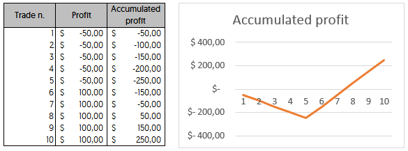 Scenario C: You lose the first 5 trades consecutively and then win the next 5 trades consecutively.