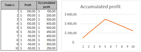 Scenario B: You win the first 5 trades consecutively and then lose the next 5 trades consecutively.