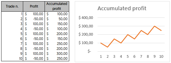 Scenario A: The results alternate between wins and losses. 