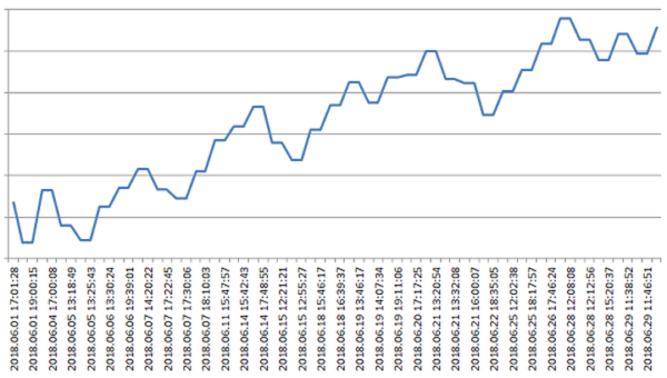 Here is a chart of day trading account performance for a given month. 