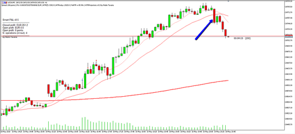 Large Reversal Candlestick