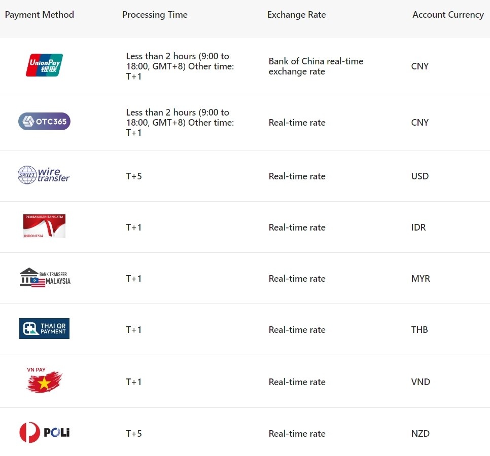 There are several common withdrawal methods