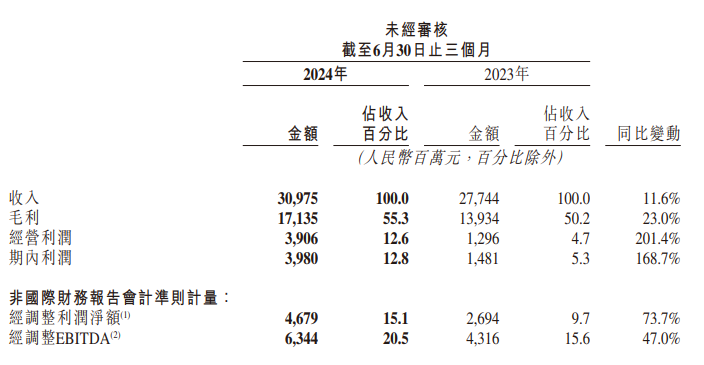 绩后一度跌超12% 快手Q2“降本”致电商承压