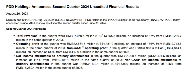 拼多多2024Q2净利大增144% 但管理层发出盈利预警