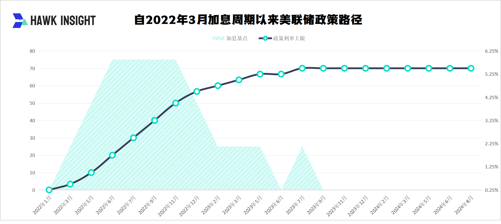 美联储2024年7月利率决议：继续中性鸽派立场 9月降息提上日程