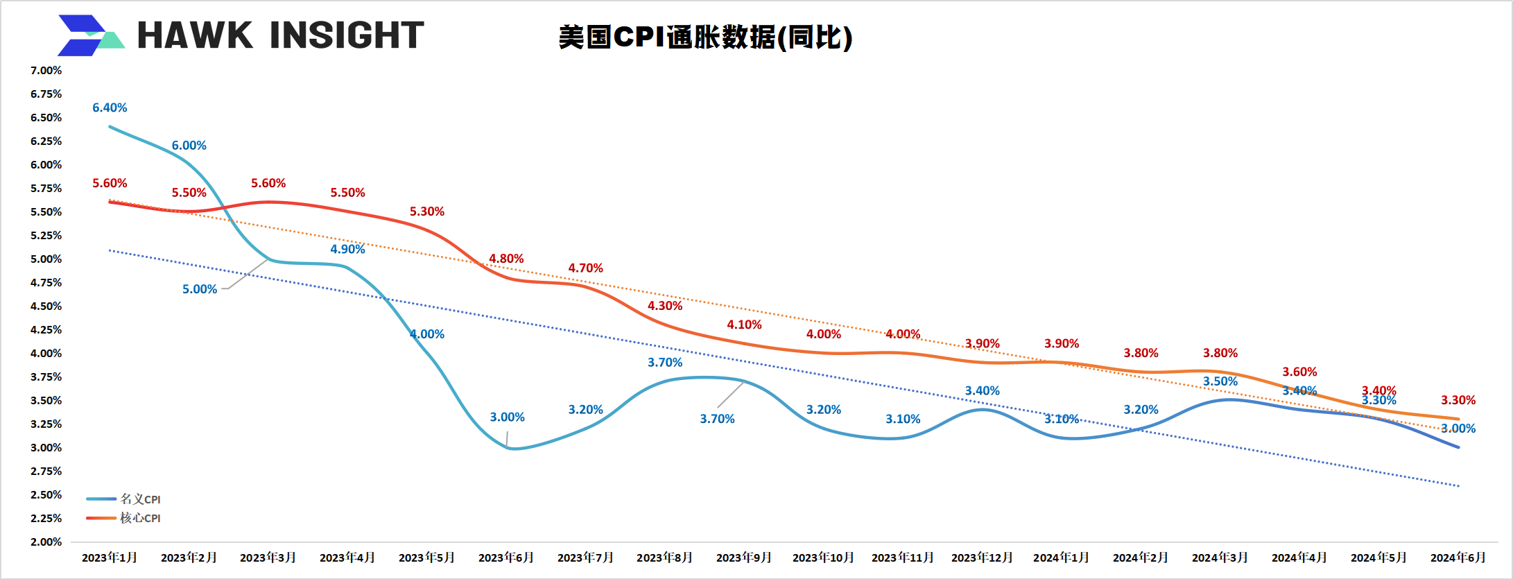 美联储2024年7月利率决议：继续中性鸽派立场 9月降息提上日程