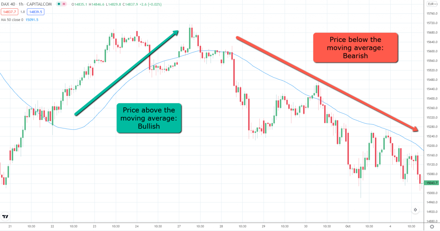 移动平均线（Moving Averages）