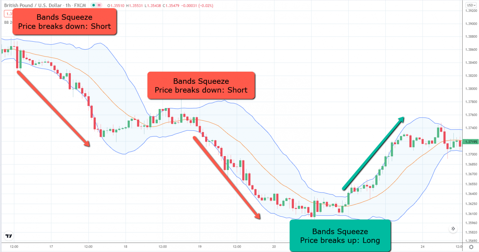 布林带（Bollinger Bands）