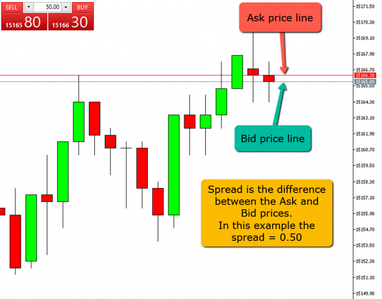 Spread是Bid和Ask价格之间的差值。